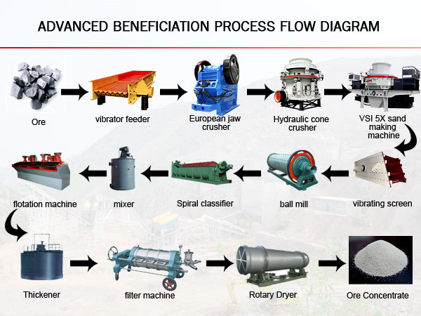 the process of small scale coal mining beneficiation machines in Zambia