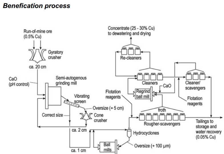 copper benefication process