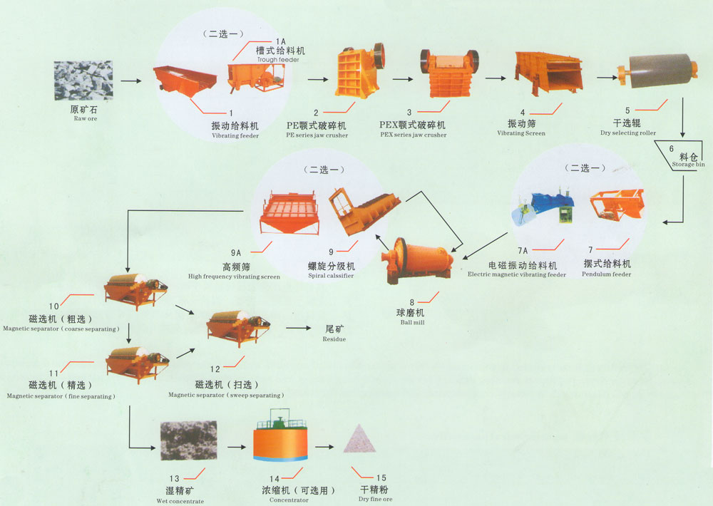  800tph capacity beneficiation plant for gold and silver sulfide sales in Paraguay