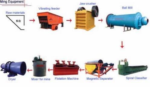 Brass copper scrap recycling beneficiation plant used machines